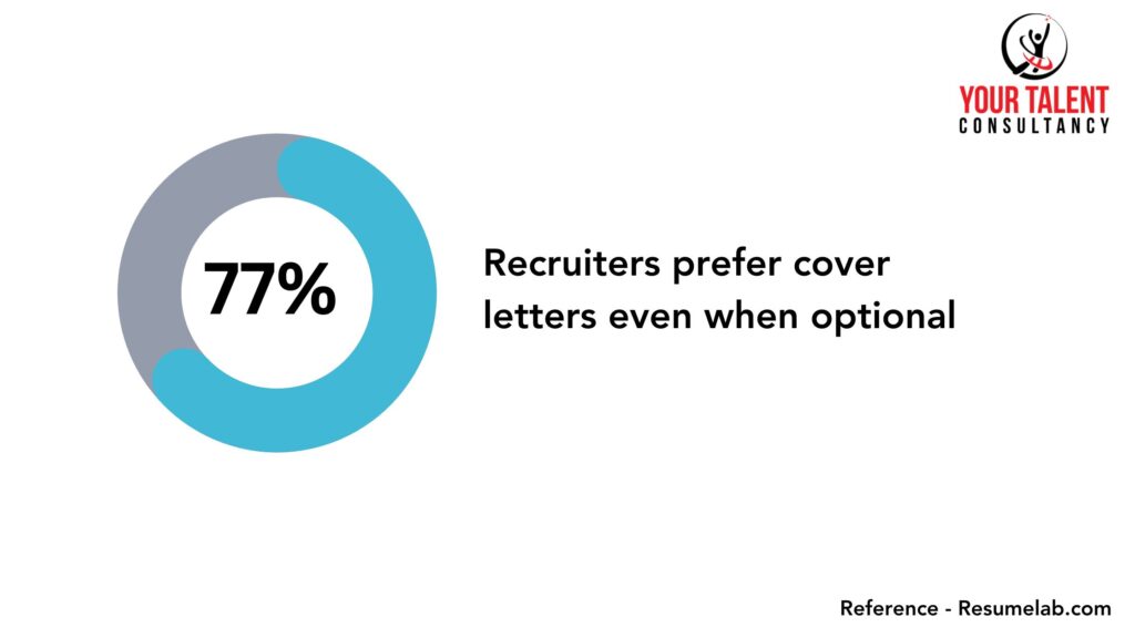 77% Recruiters prefer cover letters even when optional