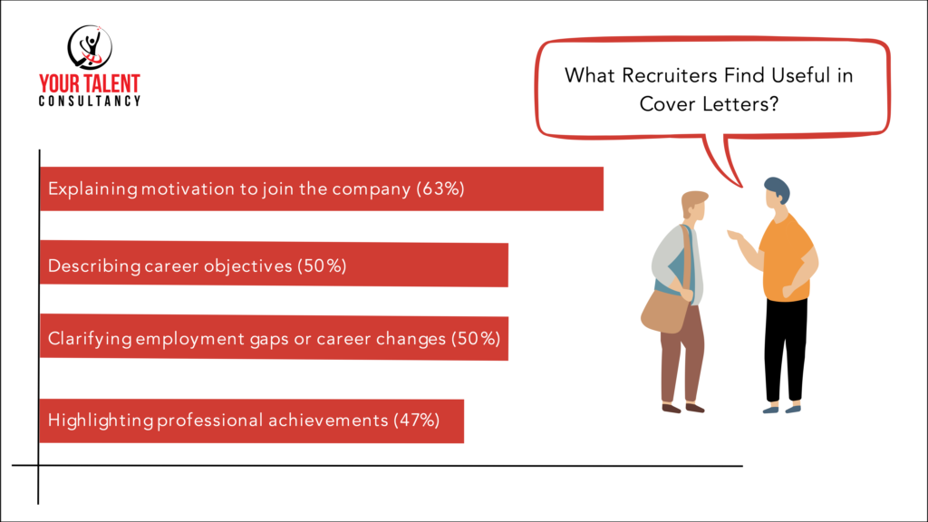 What HR Finds Useful in Cover Letters:

Explaining motivation to join the company (63%)
Describing career objectives (50%)
Clarifying employment gaps or career changes (50%)
Highlighting professional achievements (47%)